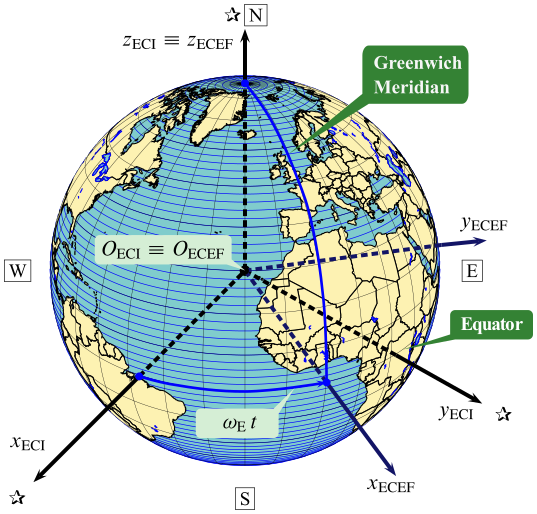 Inertial frame